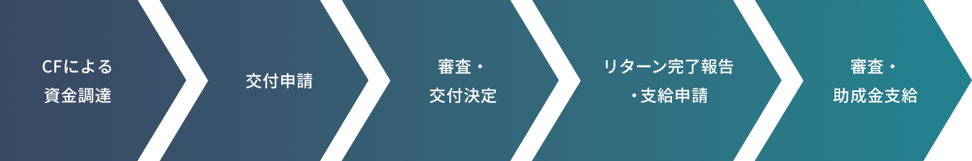 CFによる資金調達 → 交付申請 → 審査・交付決定 → リターン完了報告・支給申請 → 審査・助成金支給