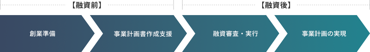 創業準備 → 事業計画書作成支援 → 融資審査・実行 → 事業計画の実現