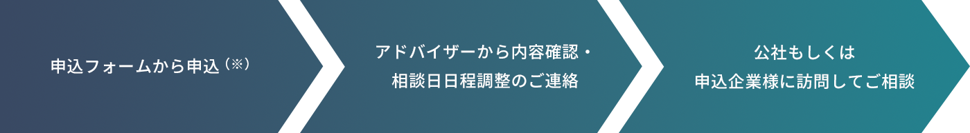 申込フォームから申込（※） → アドバイザーから内容確認・相談日日程調整のご連絡 → 公社もしくは申込企業様に訪問してご相談