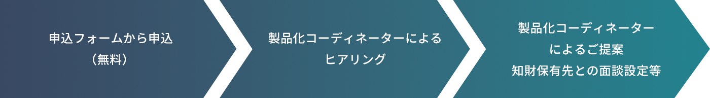 申込フォームから申込（無料） → 製品化コーディネーターによるヒアリング → 製品化コーディネーターによるご提案知財保有先との面談設定等