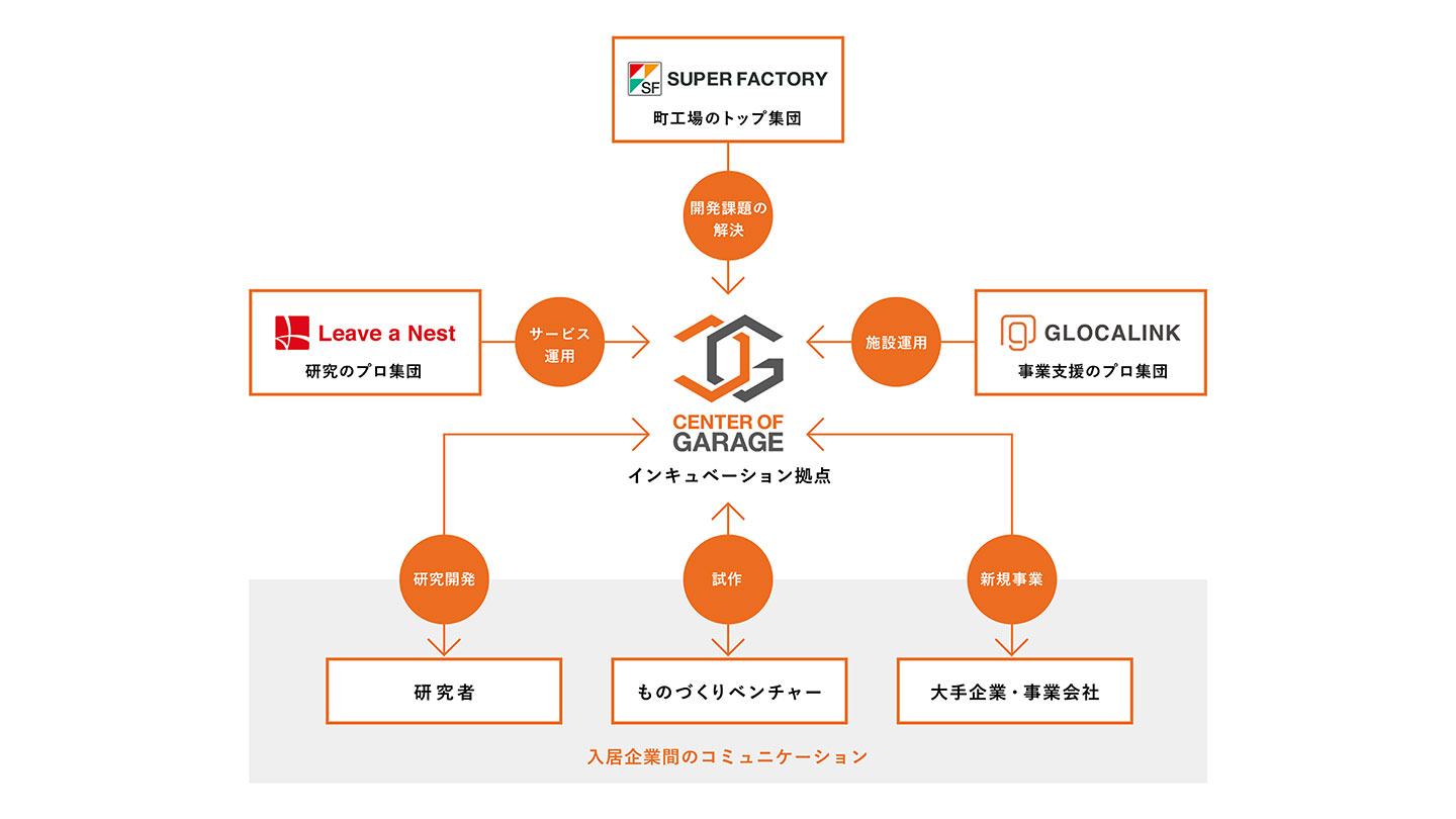 センターオブガレージのネットワーク連携