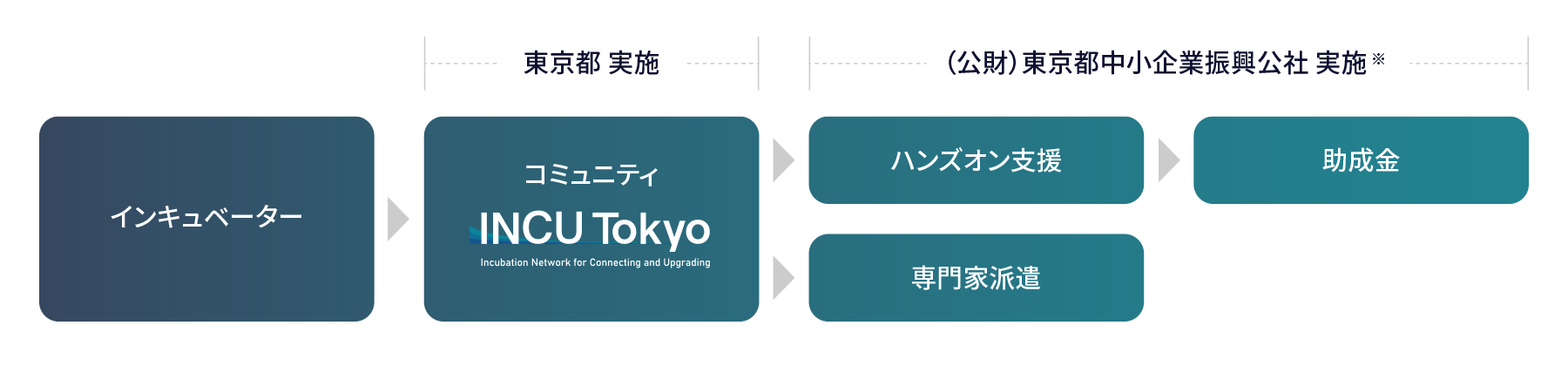 東京都と（公財）東京都中小企業振興公社の実施範囲